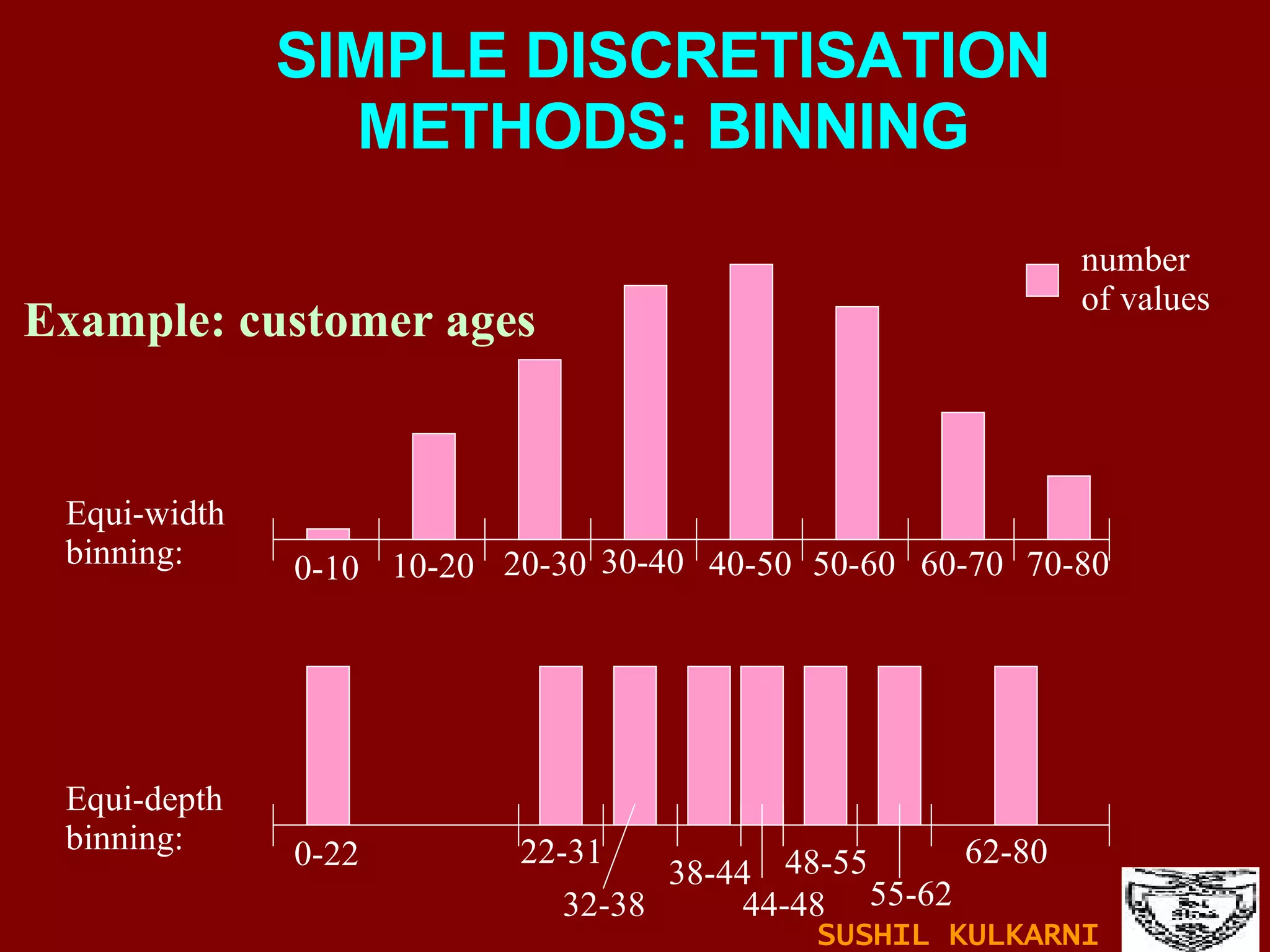 SIMPLE DISCRETISATION METHODS: BINNING Example: customer ages 0-10 10-20 20-30 30-40 40-50 50-60 60-70 70-80 Equi-width binning: number of values 0-22 22-31 44-48 32-38 38-44 48-55 55-62 62-80 Equi-depth binning: SUSHIL KULKARNI 