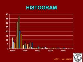 HISTOGRAM SUSHIL KULKARNI 