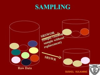 SAMPLING SRSWOR (simple random sample without  replacement) SRSWR Raw Data SUSHIL KULKARNI 