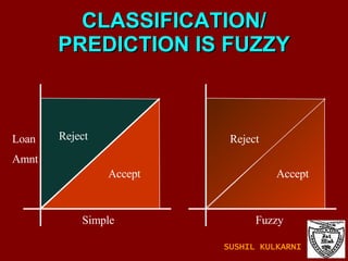 CLASSIFICATION/ PREDICTION IS FUZZY Loan Amnt Simple Fuzzy Accept Accept Reject Reject SUSHIL KULKARNI 