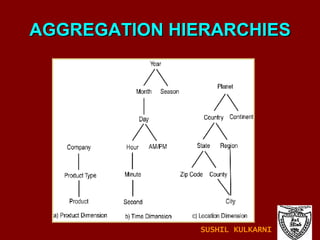 AGGREGATION HIERARCHIES SUSHIL KULKARNI 