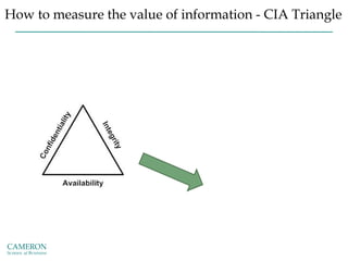 How to measure the value of information - CIA Triangle
Identification
Authentication
Authorization
Privacy
Accountability
Expanded toinclude
The value of information comes from the
characteristics it possesses
 