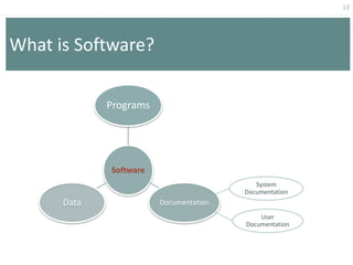 Software
Programs
Documentation
Data
13
What is Software?
System
Documentation
User
Documentation
 