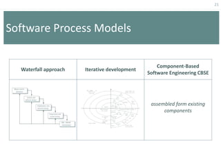 21
Software Process Models
Waterfall approach Iterative development
Component-Based
Software Engineering CBSE
assembled form existing
components
 