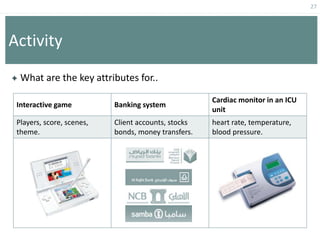 27
Activity
 What are the key attributes for..
Interactive game Banking system
Cardiac monitor in an ICU
unit
Players, score, scenes,
theme.
Client accounts, stocks
bonds, money transfers.
heart rate, temperature,
blood pressure.
 