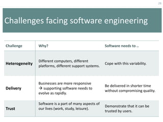 28
Challenges facing software engineering
Challenge Why? Software needs to ..
Heterogeneity
Different computers, different
platforms, different support systems.
Cope with this variability.
Delivery
Businesses are more responsive
 supporting software needs to
evolve as rapidly.
Be delivered in shorter time
without compromising quality.
Trust
Software is a part of many aspects of
our lives (work, study, leisure).
Demonstrate that it can be
trusted by users.
 