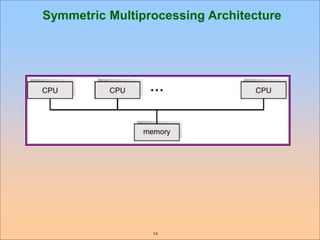 14
Symmetric Multiprocessing Architecture
 