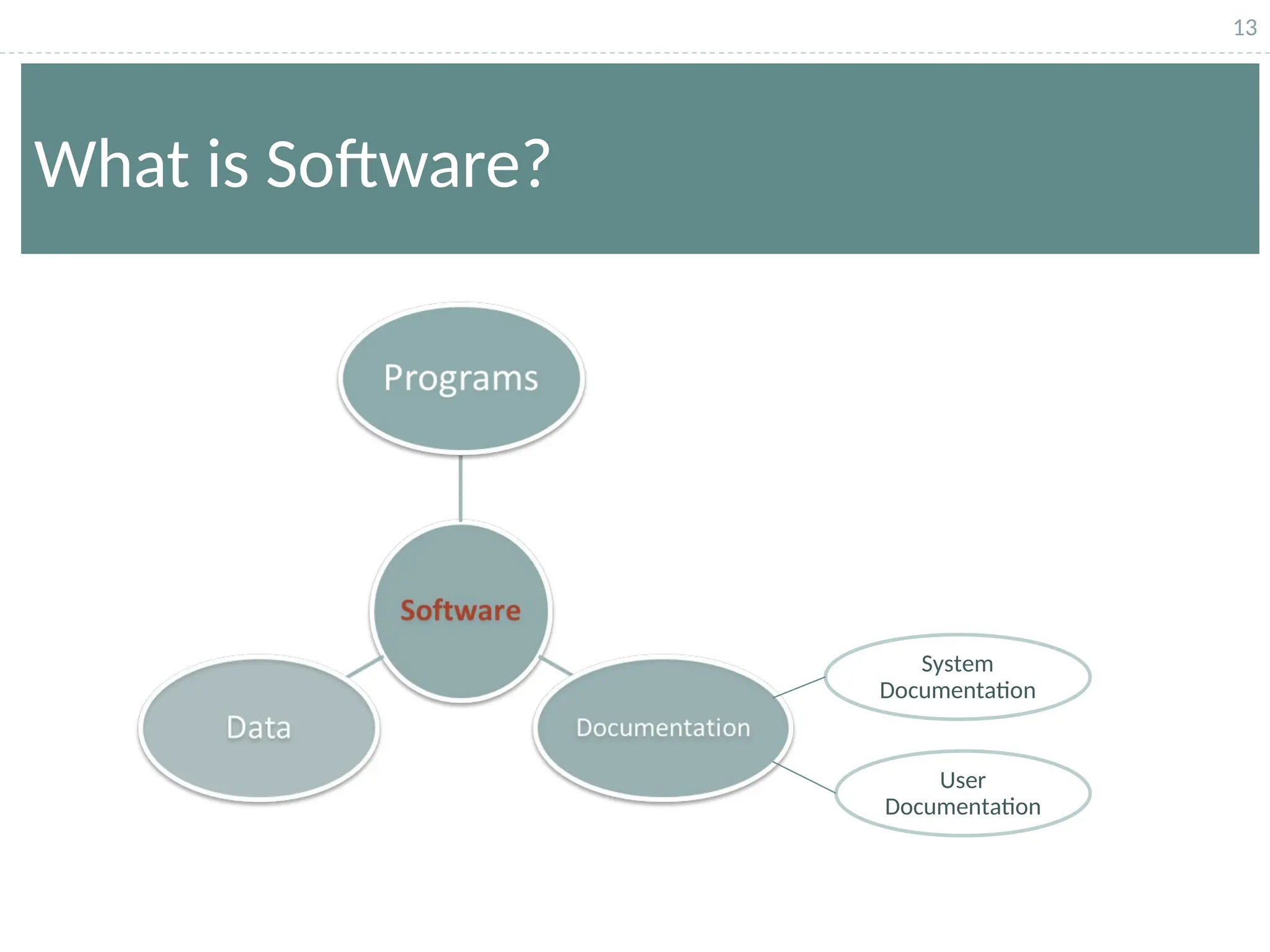 13
What is Software?
System
Documentation
User
Documentation
 