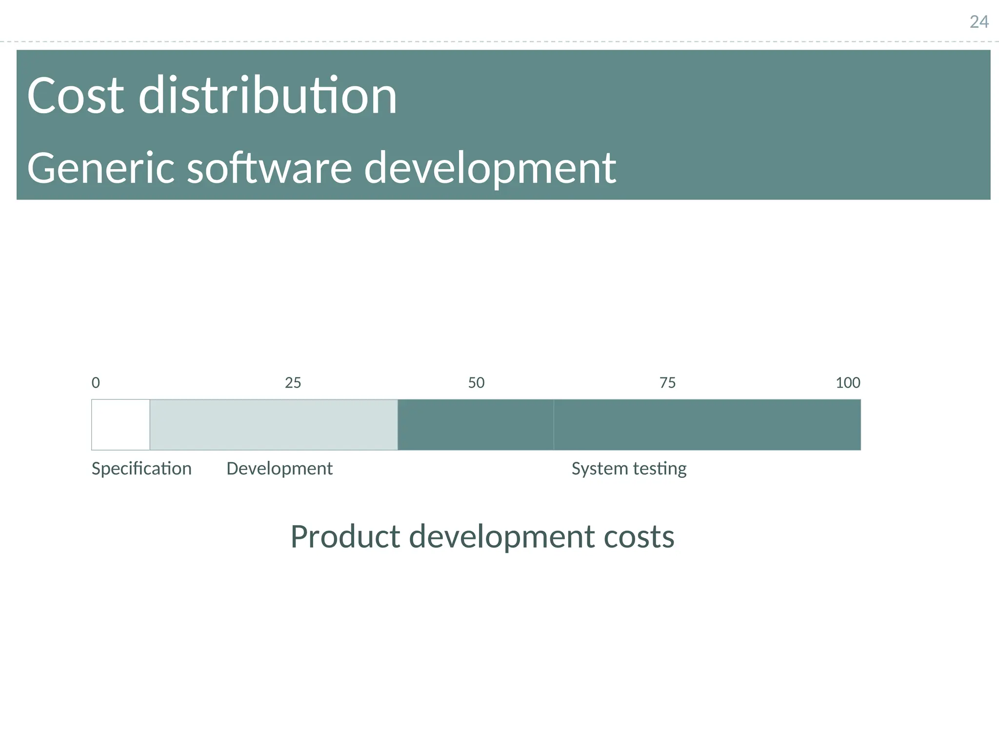 24
Cost distribution
Generic software development
Product development costs
0 25 50 75 100
Specification Development System testing
 