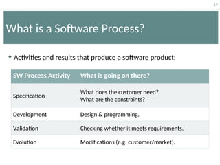 19
What is a Software Process?
 Activities and results that produce a software product:
SW Process Activity What is going on there?
Specification
What does the customer need?
What are the constraints?
Development Design & programming.
Validation Checking whether it meets requirements.
Evolution Modifications (e.g. customer/market).
 