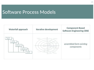 21
Software Process Models
Waterfall approach Iterative development
Component-Based
Software Engineering CBSE
assembled form existing
components
 