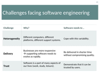 28
Challenges facing software engineering
Challenge Why? Software needs to ..
Heterogeneity
Different computers, different
platforms, different support systems.
Cope with this variability.
Delivery
Businesses are more responsive
 supporting software needs to
evolve as rapidly.
Be delivered in shorter time
without compromising quality.
Trust
Software is a part of many aspects of
our lives (work, study, leisure).
Demonstrate that it can be
trusted by users.
 