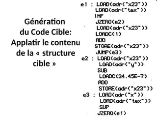 Génération
du Code Cible:
Applatir le contenu
de la « structure
cible »
 
