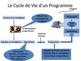 Le Cycle de Vie d’un Programme
Enoncé d’un Problème
Le développeur/
programmeur
Effectue la
résolution de
Problème
Solution au Problème = Algorithme Programme
Sémantique:
Données + Traitement:
Types + Opérations +
Instr+ Modules + …
Langage de Programmation:
Niveaux lexical, syntaxique,
sémantique, pragmatique
Exprime/
Formule
Compilateur
Code
Cible
Interpréteur
Résultat
 