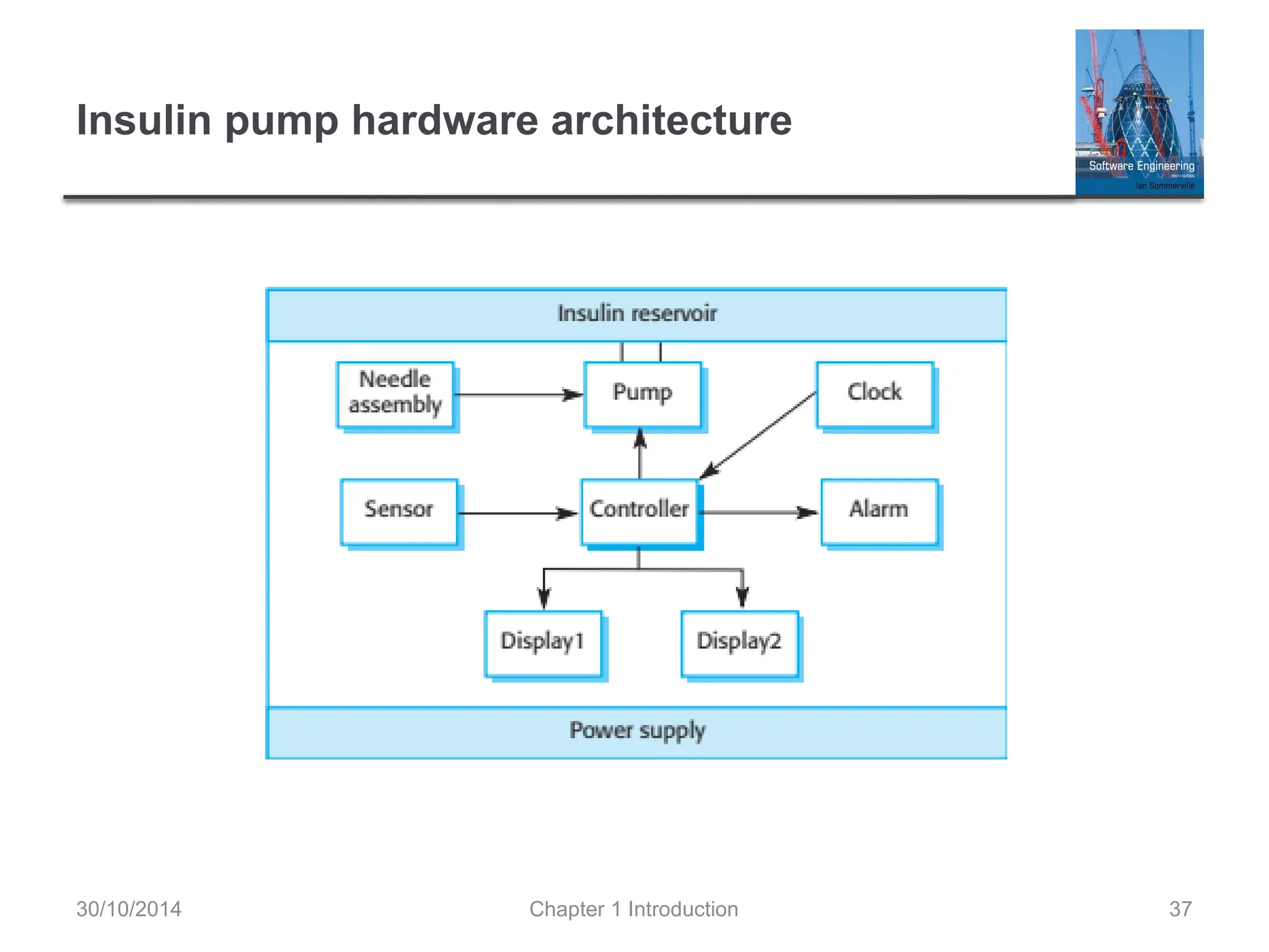 Chapter 1 Introduction 37
Insulin pump hardware architecture
30/10/2014
 