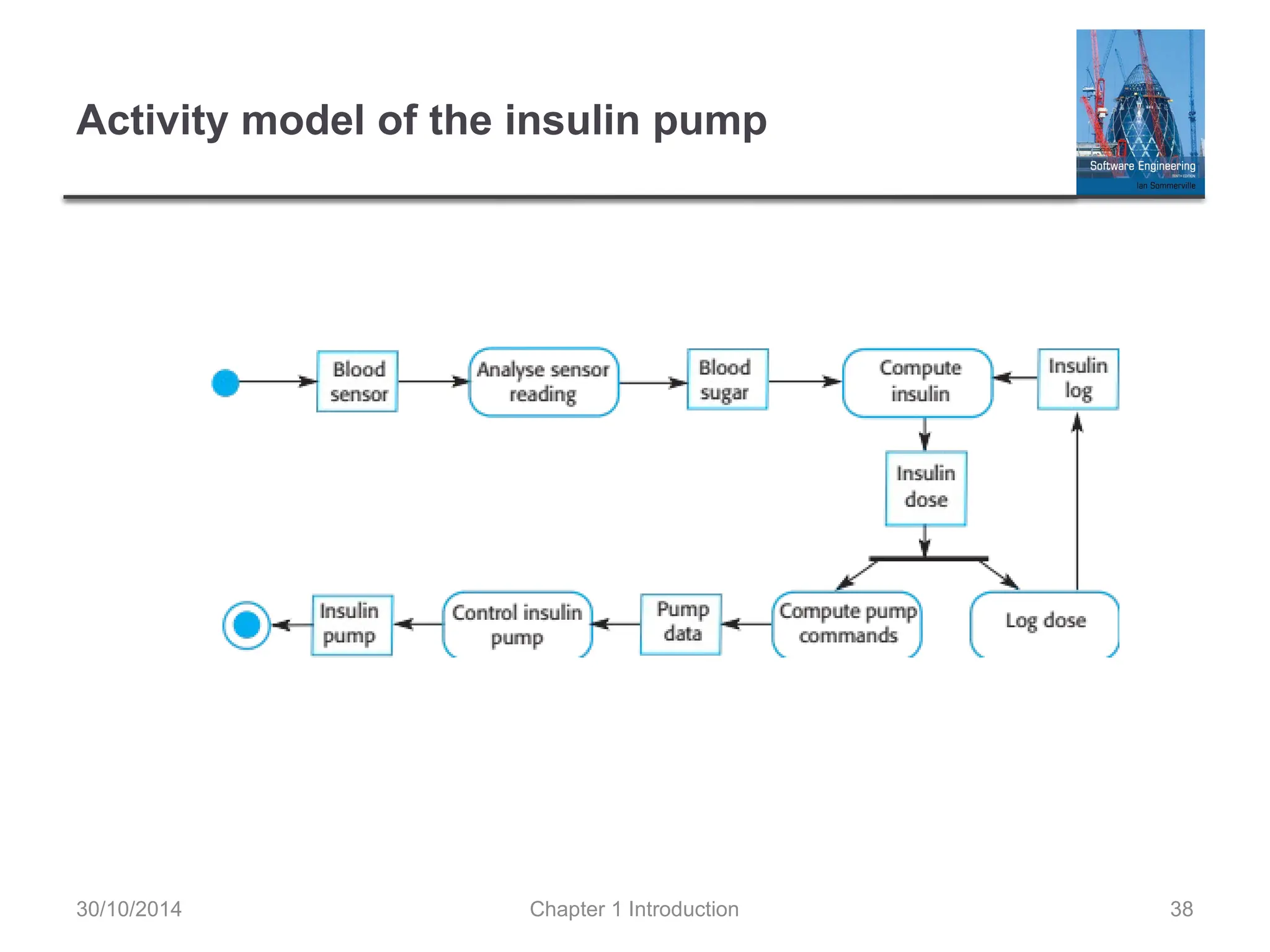 Chapter 1 Introduction 38
Activity model of the insulin pump
30/10/2014
 