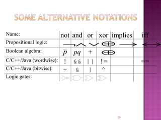 Name: not and or xor implies iff
Propositional logic: ¬∧ ∨ ⊕ → ↔
Boolean algebra: p pq + ⊕
C/C++/Java (wordwise): ! && || != ==
C/C++/Java (bitwise): ~ & | ^
Logic gates:
29
 