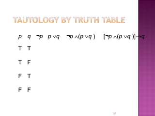 37
p q ¬p p ∨q ¬p ∧(p ∨q ) [¬p ∧(p ∨q )]→q
T T
T F
F T
F F
 