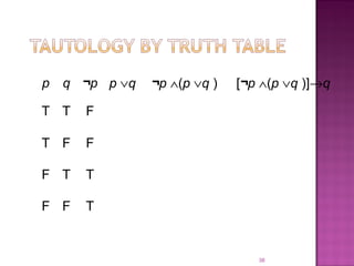 38
p q ¬p p ∨q ¬p ∧(p ∨q ) [¬p ∧(p ∨q )]→q
T T F
T F F
F T T
F F T
 