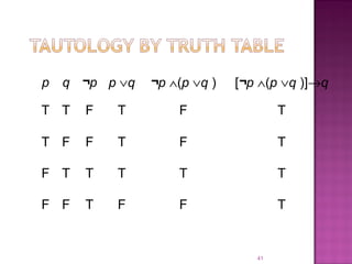 41
p q ¬p p ∨q ¬p ∧(p ∨q ) [¬p ∧(p ∨q )]→q
T T F T F T
T F F T F T
F T T T T T
F F T F F T
 