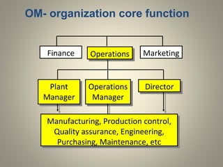 OM- organization core function
OperationsOperations
Plant
Manager
Plant
Manager
Operations
Manager
Operations
Manager
DirectorDirector
Manufacturing, Production control,
Quality assurance, Engineering,
Purchasing, Maintenance, etc
Manufacturing, Production control,
Quality assurance, Engineering,
Purchasing, Maintenance, etc
Finance Marketing
 