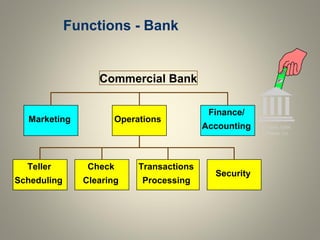 Functions - Bank
Operations
Finance/
Accounting
Marketing
Check
Clearing
Teller
Scheduling
Transactions
Processing
Security
Commercial Bank
© 1984-1994
T/Maker Co.
 