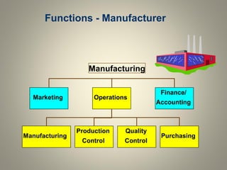 Functions - Manufacturer
Operations
Finance/
Accounting
Marketing
Production
Control
Manufacturing
Quality
Control
Purchasing
Manufacturing
 