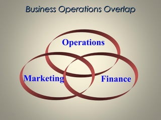 1-17
Business Operations OverlapBusiness Operations Overlap
Operations
FinanceMarketing
 