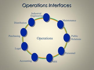 1-18
Operations InterfacesOperations Interfaces
Public
Relations
Accounting
Industrial
Engineering
Operations
Maintenance
Personnel
Purchasing
Distribution
MIS
Legal
 
