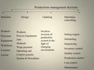 Productions management decision
Selection
Products
Processes
Equipment
Workforce
Location
Layout
Design
Products
Process Equipment
Jobs
Methods
Wage payment
Operating and
Control systems
System & Procedures
Updating
Involves
revision of
production
system in the
light of
changing
environment
Operating-
controlling
Setting targets
Scheduling
Sequencing
Inventory control
Quality control
Production control
Cost control
Maintenance
 