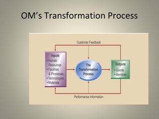OM’s Transformation Process
 