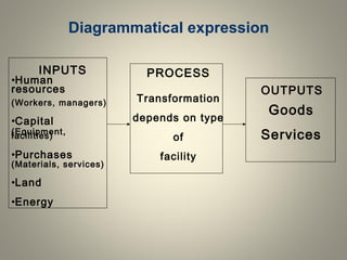 Diagrammatical expression
INPUTS PROCESS
OUTPUTS
•Human
resources
(Workers, managers)
•Capital
(Equipment,facilities)
•Purchases
(Materials, services)
•Land
•Energy
Goods
Services
Transformation
depends on type
of
facility
 