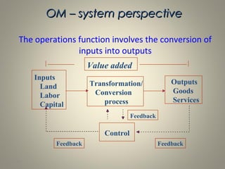 1-30
OM – system perspectiveOM – system perspective
The operations function involves the conversion of
inputs into outputs
Inputs
Land
Labor
Capital
Transformation/
Conversion
process
Outputs
Goods
Services
Control
Feedback
FeedbackFeedback
Value added
 