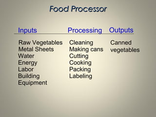 Food ProcessorFood Processor
Inputs Processing Outputs
Raw Vegetables Cleaning Canned
vegetablesMetal Sheets Making cans
Water Cutting
Energy Cooking
Labor Packing
Building Labeling
Equipment
 