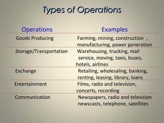 1-41
Types of OperationsTypes of Operations
Operations Examples
Goods Producing Farming, mining, construction ,
manufacturing, power generation
Storage/Transportation Warehousing, trucking, mail
service, moving, taxis, buses,
hotels, airlines
Exchange Retailing, wholesaling, banking,
renting, leasing, library, loans
Entertainment Films, radio and television,
concerts, recording
Communication Newspapers, radio and television
newscasts, telephone, satellites
 