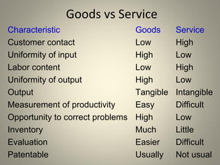 1-43
Goods vs Service
Characteristic Goods Service
Customer contact Low High
Uniformity of input High Low
Labor content Low High
Uniformity of output High Low
Output Tangible Intangible
Measurement of productivity Easy Difficult
Opportunity to correct problems High Low
Inventory Much Little
Evaluation Easier Difficult
Patentable Usually Not usual
 