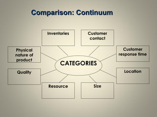Comparison: ContinuumComparison: Continuum
Physical
nature of
product
Inventories Customer
contact
Customer
response time
Quality
Resource Size
Location
CATEGORIES
 