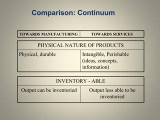 Comparison: Continuum
Intangible, Perishable
(ideas, concepts,
information)
Physical, durable
PHYSICAL NATURE OF PRODUCTS
TOWARDS SERVICESTOWARDS MANUFACTURING
Output less able to be
inventoried
Output can be inventoried
INVENTORY - ABLE
 