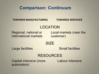 Comparison: Continuum
LOCATION
Regional, national or
international markets
Local markets (near the
customer)
TOWARDS MANUFACTURING TOWARDS SERVICES
SIZE
Large facilities Small facilities
RESOURCES
Capital intensive (more
automation)
Labour intensive
 