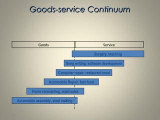 1-50
Automobile assembly, steel making
Home remodeling, retail sales
Automobile Repair, fast food
Goods-service ContinuumGoods-service Continuum
Computer repair, restaurant meal
Song writing, software development
Goods Service
Surgery, teaching
 