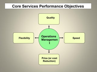 Core Services Performance Objectives
Operations
Managemen
t
Flexibility
Quality
Speed
Price (or cost
Reduction)
 