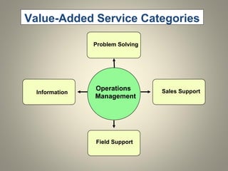 Value-Added Service Categories
Operations
Management
Information
Problem Solving
Sales Support
Field Support
 