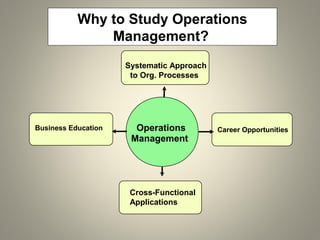 Why to Study Operations
Management?
Business Education
Systematic Approach
to Org. Processes
Career Opportunities
Cross-Functional
Applications
Operations
Management
 
