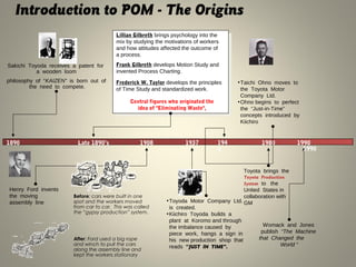 Introduction to POM - The Origins
Sakichi Toyoda receives a patent for
a wooden loom
philosophy of “KAIZEN” is born out of
the need to compete.
Henry Ford invents
the moving
assembly line •Toyoda Motor Company Ltd.
is created.
•Kiichiro Toyoda builds a
plant at Koromo and through
the imbalance caused by
piece work, hangs a sign in
his new production shop that
reads “JUST IN TIME”.
•Taichi Ohno moves to
the Toyota Motor
Company Ltd.
•Ohno begins to perfect
the “Just-in-Time”
concepts introduced by
Kiichiro
Toyota brings the
Toyota Production
System to the
United States in
collaboration with
GM
Womack and Jones
publish “The Machine
that Changed the
World “
1890 Late 1890’s
Central figures who originated the
idea of "Eliminating Waste",
Lillian Gilbreth brings psychology into the
mix by studying the motivations of workers
and how attitudes affected the outcome of
a process.
Frank Gilbreth develops Motion Study and
invented Process Charting.
Frederick W. Taylor develops the principles
of Time Study and standardized work.
1937 194
3
1908 1980 1990
Before: cars were built in one
spot and the workers moved
from car to car. This was called
the “gypsy production” system.
After: Ford used a big rope
and winch to pull the cars
along the assembly line and
kept the workers stationary
1990
 