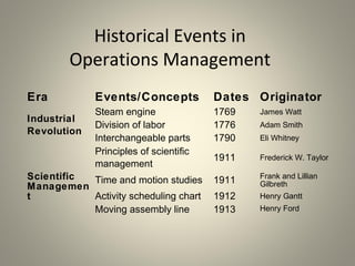 Historical Events in
Operations Management
Era Events/Concepts Dates Originator
Industrial
Revolution
Steam engine 1769 James Watt
Division of labor 1776 Adam Smith
Interchangeable parts 1790 Eli Whitney
Scientific
Managemen
t
Principles of scientific
management
1911 Frederick W. Taylor
Time and motion studies 1911 Frank and Lillian
Gilbreth
Activity scheduling chart 1912 Henry Gantt
Moving assembly line 1913 Henry Ford
 