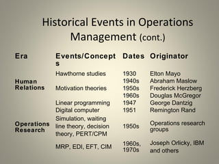 Historical Events in Operations
Management (cont.)
Era Events/Concept
s
Dates Originator
Human
Relations
Hawthorne studies 1930 Elton Mayo
Motivation theories
1940s Abraham Maslow
1950s Frederick Herzberg
1960s Douglas McGregor
Operations
Research
Linear programming 1947 George Dantzig
Digital computer 1951 Remington Rand
Simulation, waiting
line theory, decision
theory, PERT/CPM
1950s
Operations research
groups
MRP, EDI, EFT, CIM
1960s,
1970s
Joseph Orlicky, IBM
and others
 