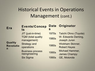 Historical Events in Operations
Management (cont.)
Era
Events/Concep
ts
Date
s
Originator
Quality
Revolutio
n
JIT (just-in-time) 1970s Taiichi Ohno (Toyota)
TQM (total quality
management)
1980s
W. Edwards Deming,
Joseph Juran
Strategy and
operations
1980s
Wickham Skinner,
Robert Hayes
Business process
reengineering
1990s
Michael Hammer,
James Champy
Six Sigma 1990s GE, Motorola
 