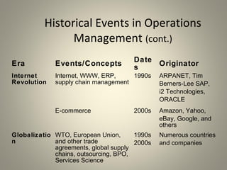 Historical Events in Operations
Management (cont.)
Era Events/Concepts
Date
s
Originator
Internet
Revolution
Internet, WWW, ERP,
supply chain management
1990s ARPANET, Tim
Berners-Lee SAP,
i2 Technologies,
ORACLE
E-commerce 2000s Amazon, Yahoo,
eBay, Google, and
others
Globalizatio
n
WTO, European Union,
and other trade
agreements, global supply
chains, outsourcing, BPO,
Services Science
1990s
2000s
Numerous countries
and companies
 