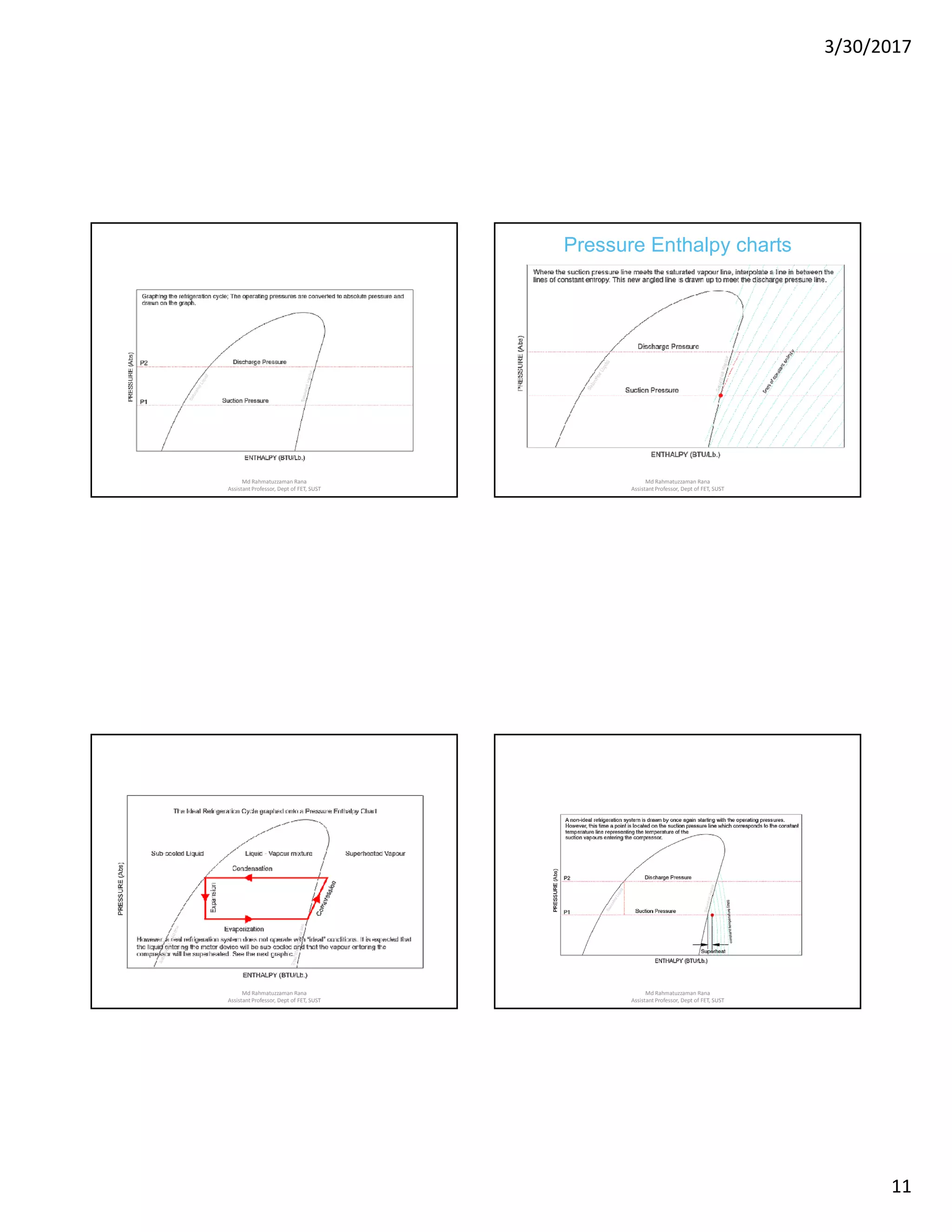 3/30/2017
11
Md Rahmatuzzaman Rana
AssistantProfessor, Dept of FET, SUST
Pressure Enthalpy charts
Md Rahmatuzzaman Rana
AssistantProfessor, Dept of FET, SUST
Md Rahmatuzzaman Rana
AssistantProfessor, Dept of FET, SUST
Md Rahmatuzzaman Rana
AssistantProfessor, Dept of FET, SUST
 