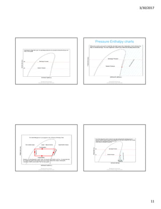 3/30/2017
11
Md Rahmatuzzaman Rana
AssistantProfessor, Dept of FET, SUST
Pressure Enthalpy charts
Md Rahmatuzzaman Rana
AssistantProfessor, Dept of FET, SUST
Md Rahmatuzzaman Rana
AssistantProfessor, Dept of FET, SUST
Md Rahmatuzzaman Rana
AssistantProfessor, Dept of FET, SUST
 